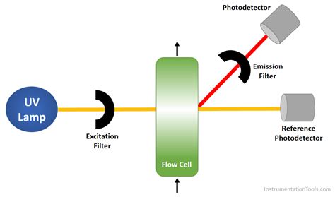 uv fluorescence oil in water analyzer|uv fluorescent sensor water.